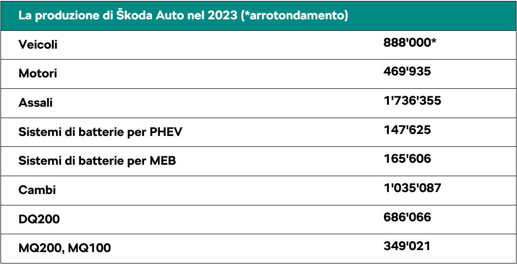 La produzione di Škoda Auto nel 2023