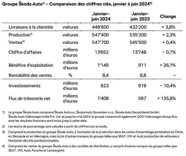 Groupe Škoda Auto(1) – Comparaison des chiffres clés, janvier à juin 2024(2)