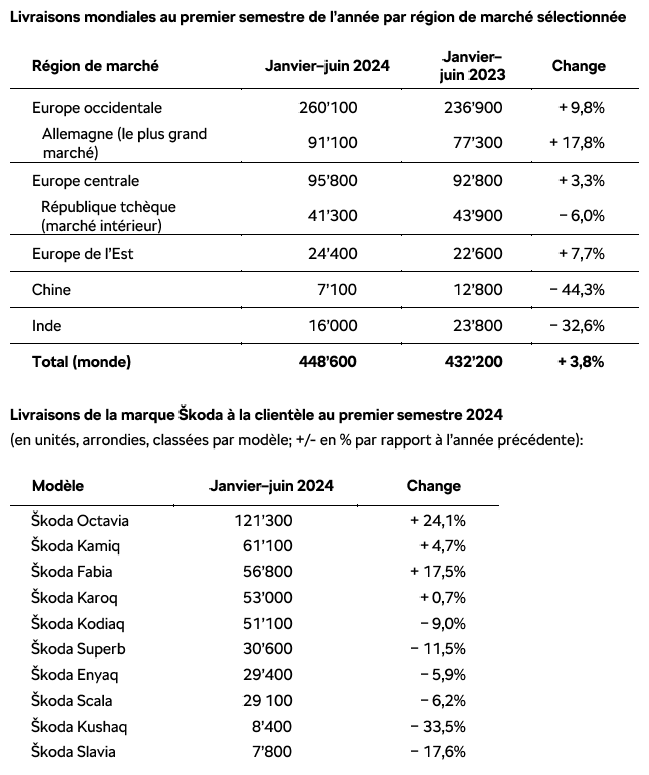 Livraisons mondiales au premier semestre de l’année par région de marché sélectionnée