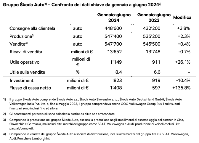 Gruppo Škoda Auto(1) – Confronto dei dati chiave da gennaio a giugno 2024(2)