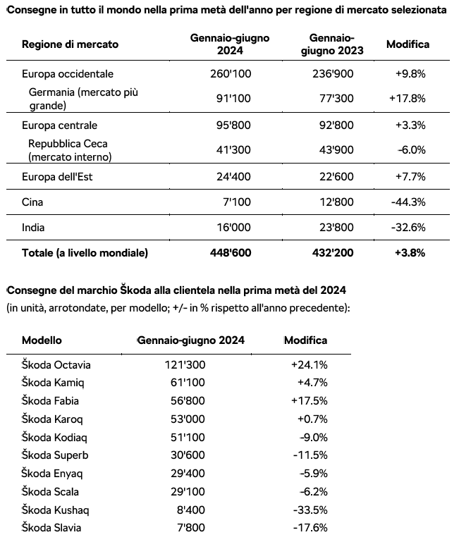 Consegne in tutto il mondo nella prima metà dell'anno per regione di mercato selezionata