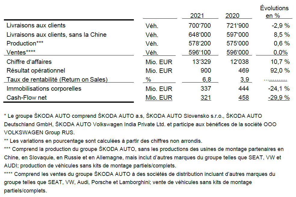 Groupe ŠKODA AUTO* – comparaison trimestrielle des chiffres clés, de janvier à septembre 2021/2020**: 