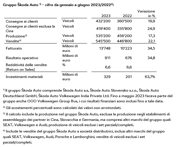 Gruppo Škoda Auto 1) – cifre da gennaio a giugno 2023/20222): 